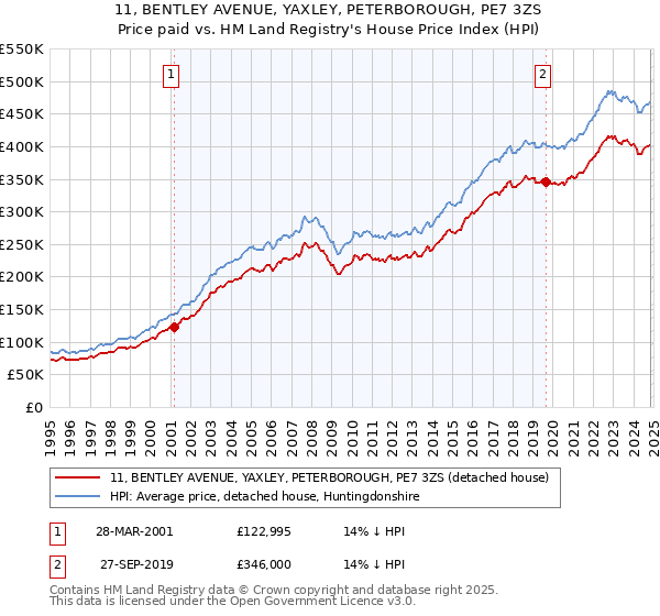 11, BENTLEY AVENUE, YAXLEY, PETERBOROUGH, PE7 3ZS: Price paid vs HM Land Registry's House Price Index