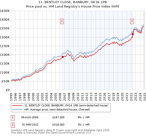 11, BENTLEY CLOSE, BANBURY, OX16 1PB: Price paid vs HM Land Registry's House Price Index