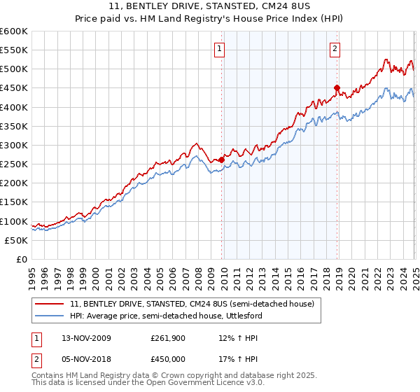 11, BENTLEY DRIVE, STANSTED, CM24 8US: Price paid vs HM Land Registry's House Price Index