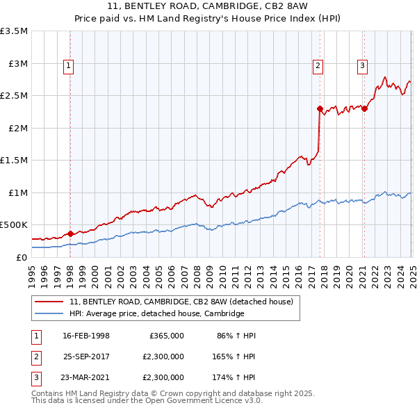 11, BENTLEY ROAD, CAMBRIDGE, CB2 8AW: Price paid vs HM Land Registry's House Price Index