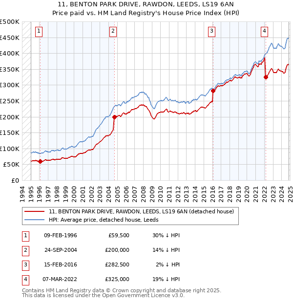 11, BENTON PARK DRIVE, RAWDON, LEEDS, LS19 6AN: Price paid vs HM Land Registry's House Price Index