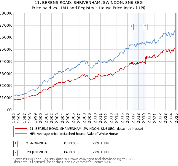 11, BERENS ROAD, SHRIVENHAM, SWINDON, SN6 8EG: Price paid vs HM Land Registry's House Price Index