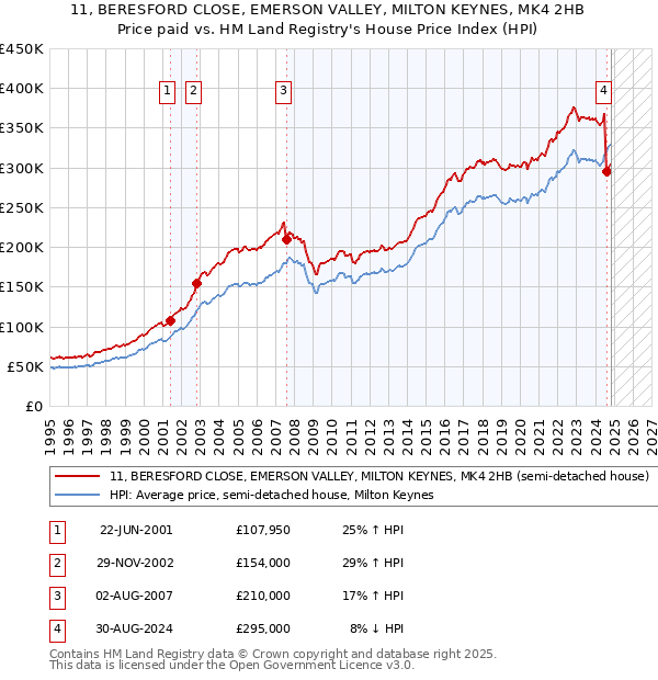 11, BERESFORD CLOSE, EMERSON VALLEY, MILTON KEYNES, MK4 2HB: Price paid vs HM Land Registry's House Price Index