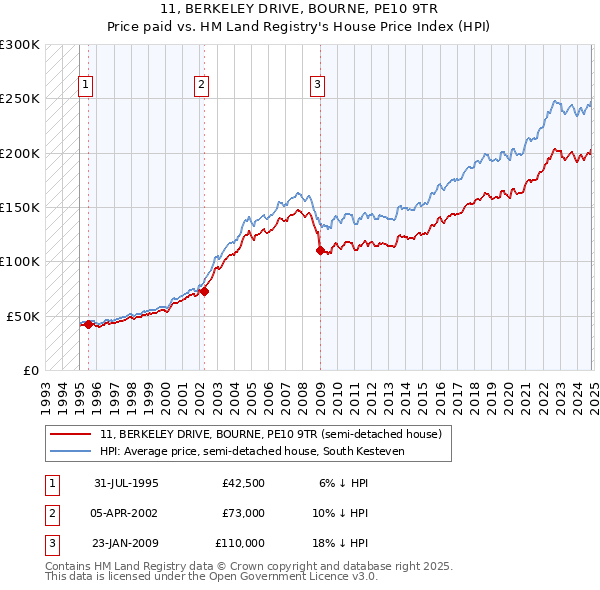 11, BERKELEY DRIVE, BOURNE, PE10 9TR: Price paid vs HM Land Registry's House Price Index