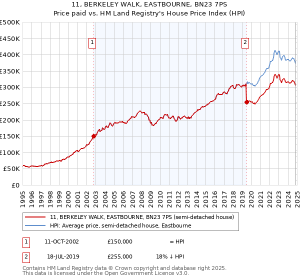 11, BERKELEY WALK, EASTBOURNE, BN23 7PS: Price paid vs HM Land Registry's House Price Index