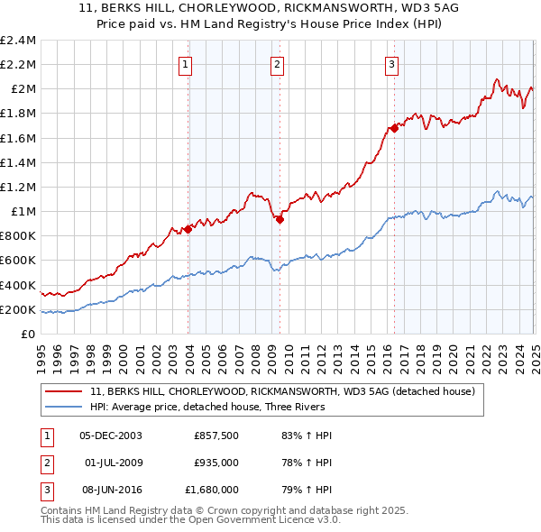 11, BERKS HILL, CHORLEYWOOD, RICKMANSWORTH, WD3 5AG: Price paid vs HM Land Registry's House Price Index