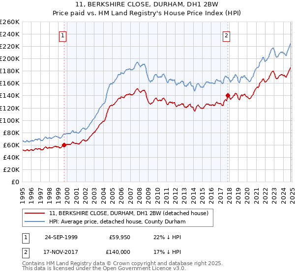 11, BERKSHIRE CLOSE, DURHAM, DH1 2BW: Price paid vs HM Land Registry's House Price Index