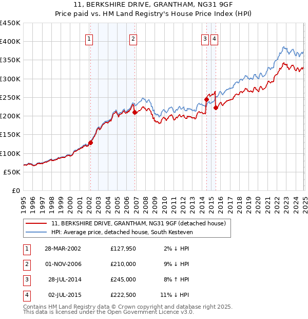 11, BERKSHIRE DRIVE, GRANTHAM, NG31 9GF: Price paid vs HM Land Registry's House Price Index