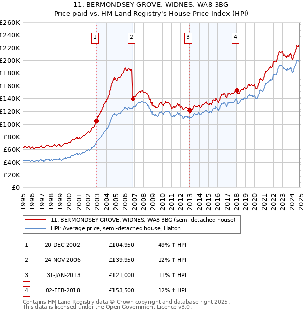 11, BERMONDSEY GROVE, WIDNES, WA8 3BG: Price paid vs HM Land Registry's House Price Index