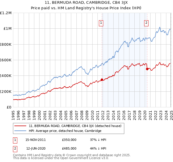 11, BERMUDA ROAD, CAMBRIDGE, CB4 3JX: Price paid vs HM Land Registry's House Price Index