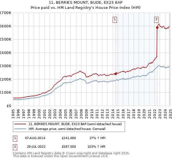 11, BERRIES MOUNT, BUDE, EX23 8AP: Price paid vs HM Land Registry's House Price Index