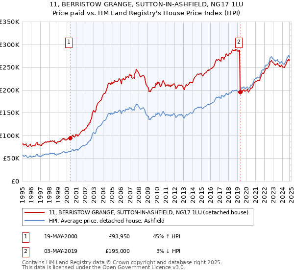 11, BERRISTOW GRANGE, SUTTON-IN-ASHFIELD, NG17 1LU: Price paid vs HM Land Registry's House Price Index