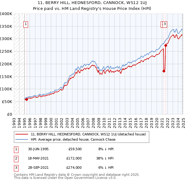 11, BERRY HILL, HEDNESFORD, CANNOCK, WS12 1UJ: Price paid vs HM Land Registry's House Price Index