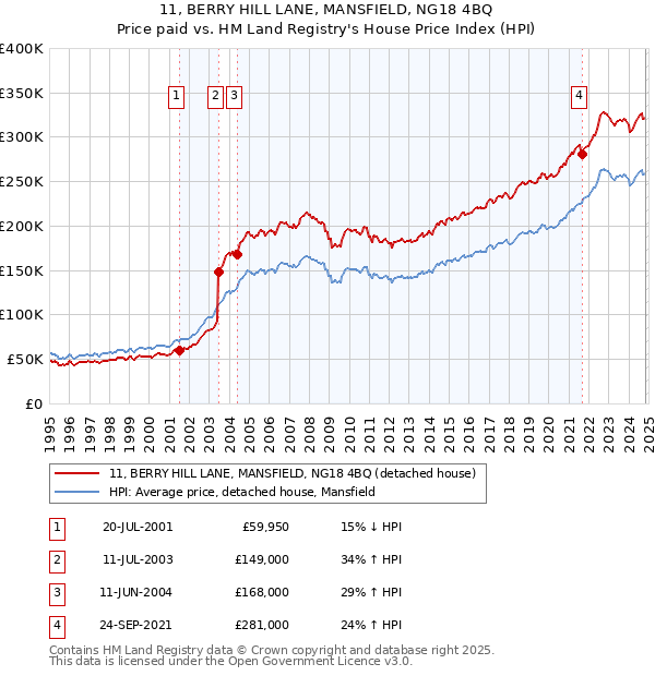 11, BERRY HILL LANE, MANSFIELD, NG18 4BQ: Price paid vs HM Land Registry's House Price Index