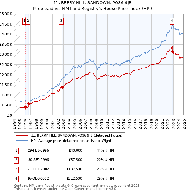 11, BERRY HILL, SANDOWN, PO36 9JB: Price paid vs HM Land Registry's House Price Index