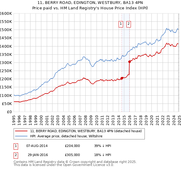 11, BERRY ROAD, EDINGTON, WESTBURY, BA13 4PN: Price paid vs HM Land Registry's House Price Index