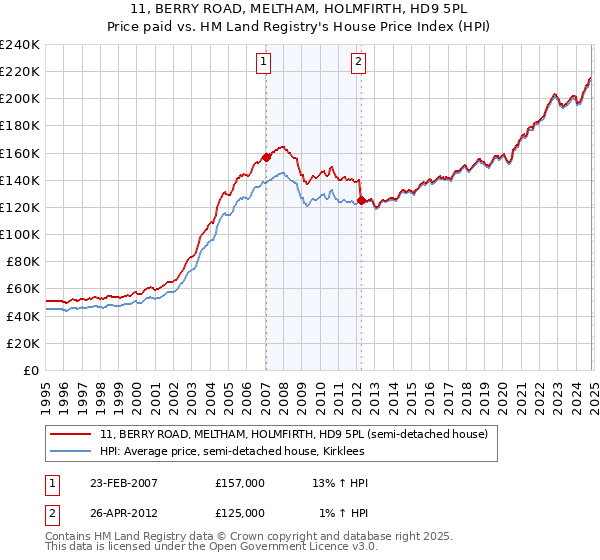 11, BERRY ROAD, MELTHAM, HOLMFIRTH, HD9 5PL: Price paid vs HM Land Registry's House Price Index