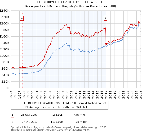 11, BERRYFIELD GARTH, OSSETT, WF5 9TE: Price paid vs HM Land Registry's House Price Index