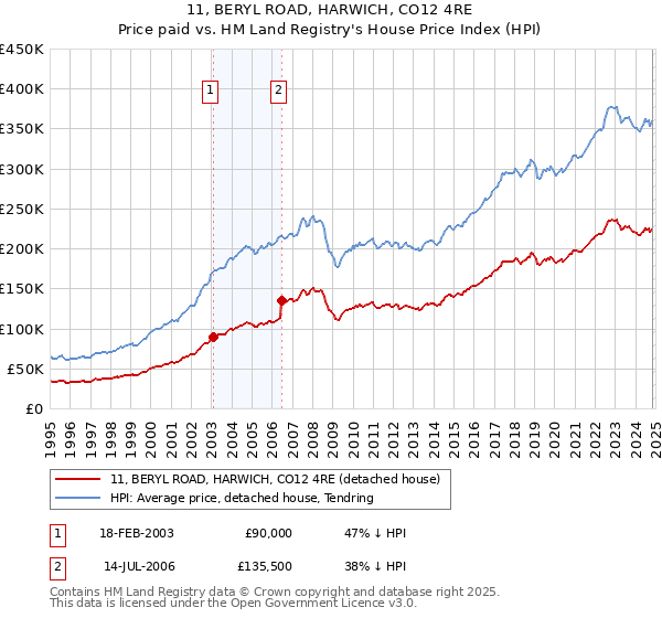 11, BERYL ROAD, HARWICH, CO12 4RE: Price paid vs HM Land Registry's House Price Index