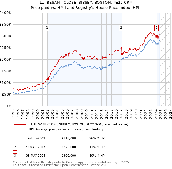 11, BESANT CLOSE, SIBSEY, BOSTON, PE22 0RP: Price paid vs HM Land Registry's House Price Index