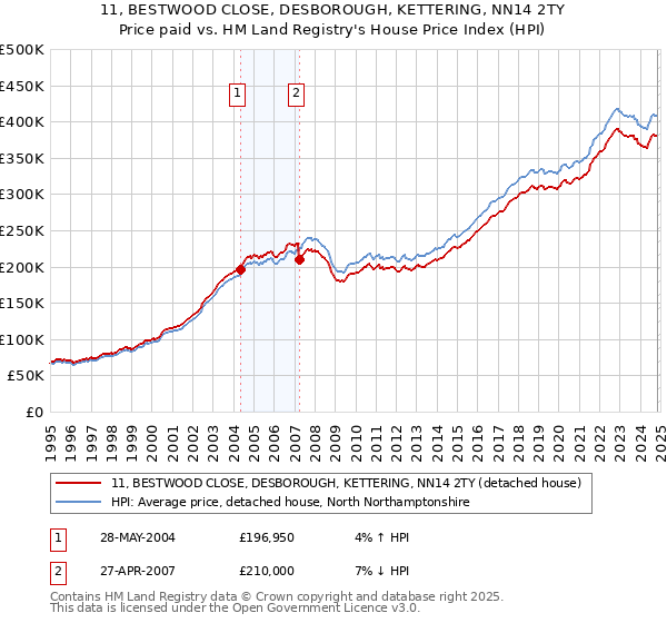 11, BESTWOOD CLOSE, DESBOROUGH, KETTERING, NN14 2TY: Price paid vs HM Land Registry's House Price Index