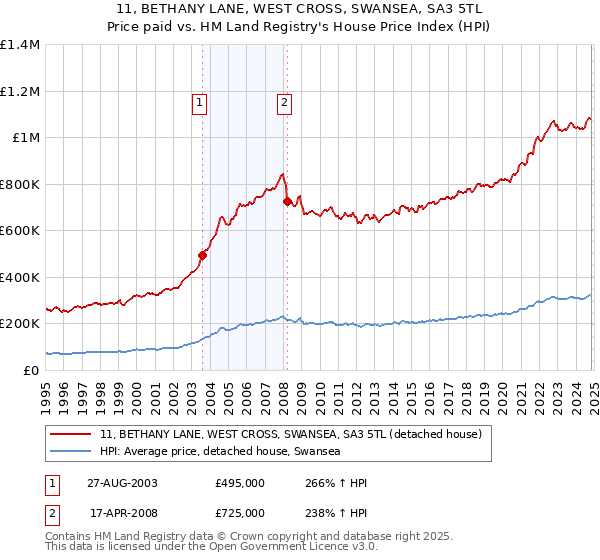 11, BETHANY LANE, WEST CROSS, SWANSEA, SA3 5TL: Price paid vs HM Land Registry's House Price Index