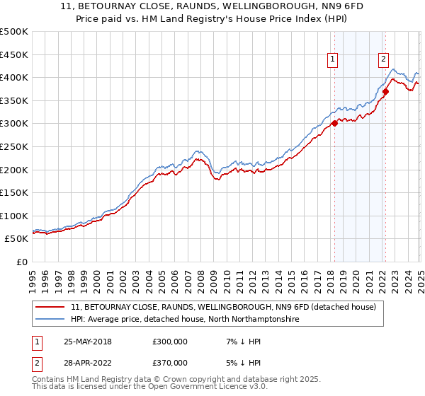 11, BETOURNAY CLOSE, RAUNDS, WELLINGBOROUGH, NN9 6FD: Price paid vs HM Land Registry's House Price Index