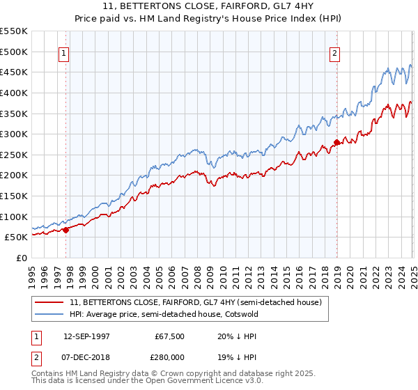 11, BETTERTONS CLOSE, FAIRFORD, GL7 4HY: Price paid vs HM Land Registry's House Price Index