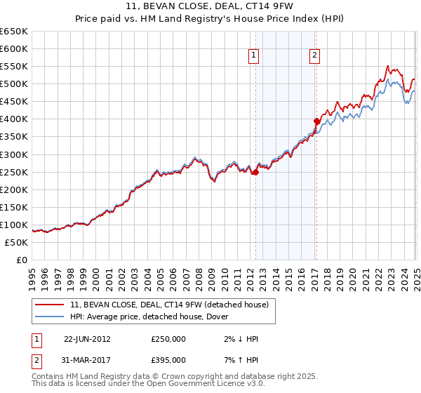 11, BEVAN CLOSE, DEAL, CT14 9FW: Price paid vs HM Land Registry's House Price Index