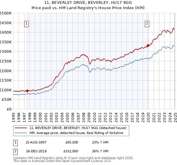 11, BEVERLEY DRIVE, BEVERLEY, HU17 9GG: Price paid vs HM Land Registry's House Price Index