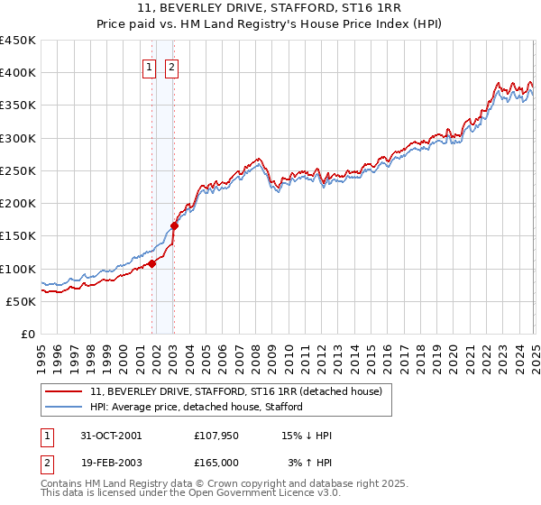 11, BEVERLEY DRIVE, STAFFORD, ST16 1RR: Price paid vs HM Land Registry's House Price Index