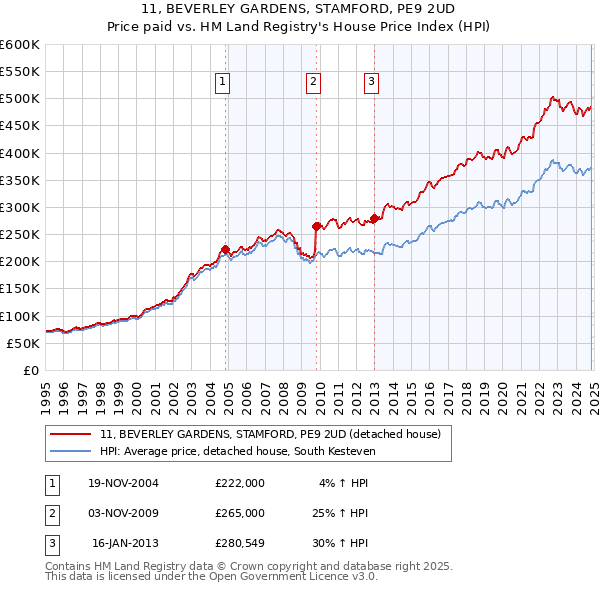 11, BEVERLEY GARDENS, STAMFORD, PE9 2UD: Price paid vs HM Land Registry's House Price Index