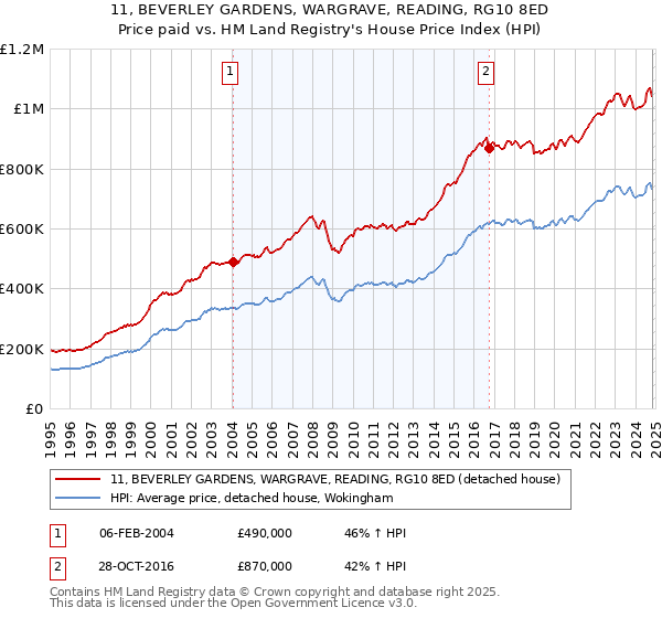 11, BEVERLEY GARDENS, WARGRAVE, READING, RG10 8ED: Price paid vs HM Land Registry's House Price Index