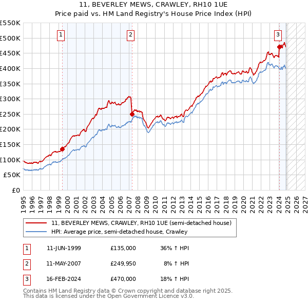 11, BEVERLEY MEWS, CRAWLEY, RH10 1UE: Price paid vs HM Land Registry's House Price Index