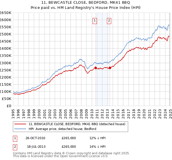 11, BEWCASTLE CLOSE, BEDFORD, MK41 8BQ: Price paid vs HM Land Registry's House Price Index