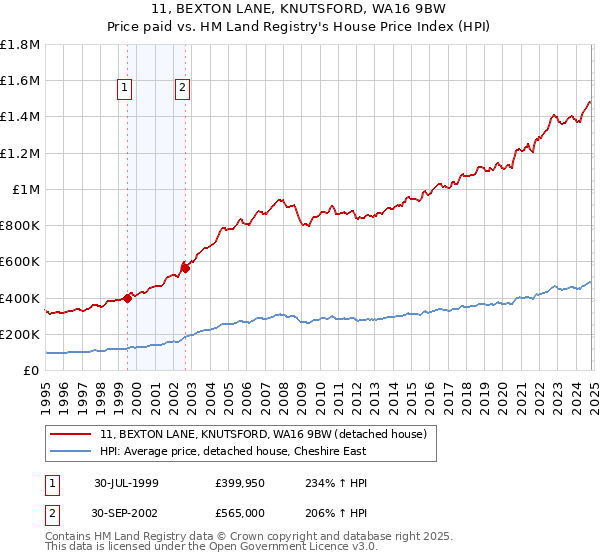 11, BEXTON LANE, KNUTSFORD, WA16 9BW: Price paid vs HM Land Registry's House Price Index