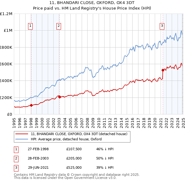 11, BHANDARI CLOSE, OXFORD, OX4 3DT: Price paid vs HM Land Registry's House Price Index