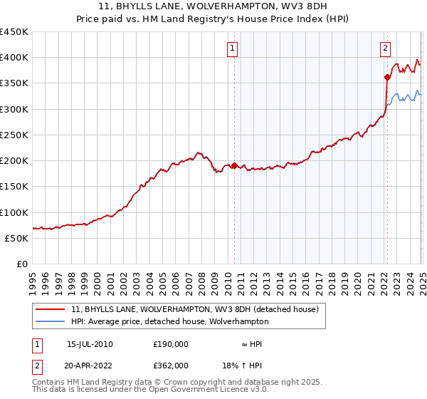 11, BHYLLS LANE, WOLVERHAMPTON, WV3 8DH: Price paid vs HM Land Registry's House Price Index