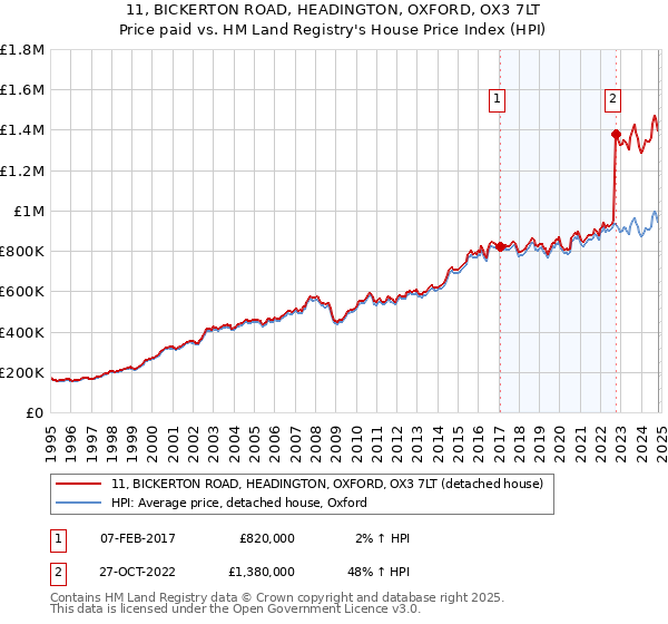 11, BICKERTON ROAD, HEADINGTON, OXFORD, OX3 7LT: Price paid vs HM Land Registry's House Price Index