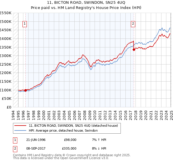 11, BICTON ROAD, SWINDON, SN25 4UQ: Price paid vs HM Land Registry's House Price Index