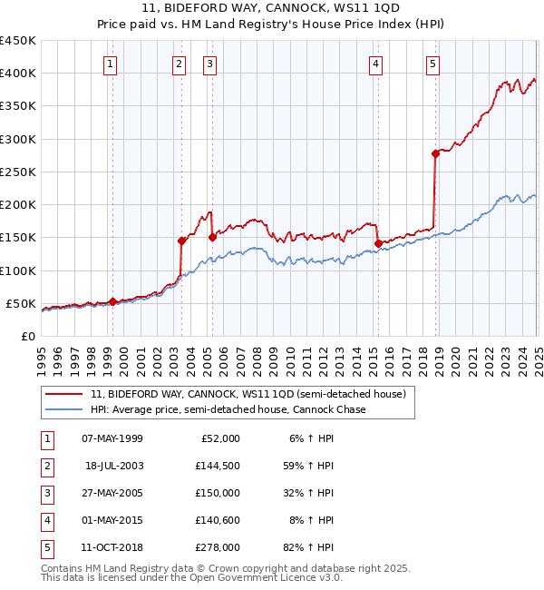 11, BIDEFORD WAY, CANNOCK, WS11 1QD: Price paid vs HM Land Registry's House Price Index