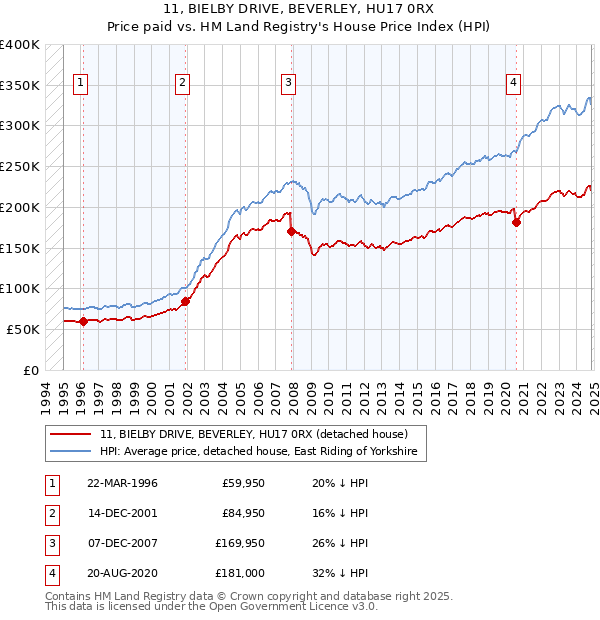 11, BIELBY DRIVE, BEVERLEY, HU17 0RX: Price paid vs HM Land Registry's House Price Index