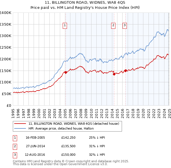 11, BILLINGTON ROAD, WIDNES, WA8 4QS: Price paid vs HM Land Registry's House Price Index