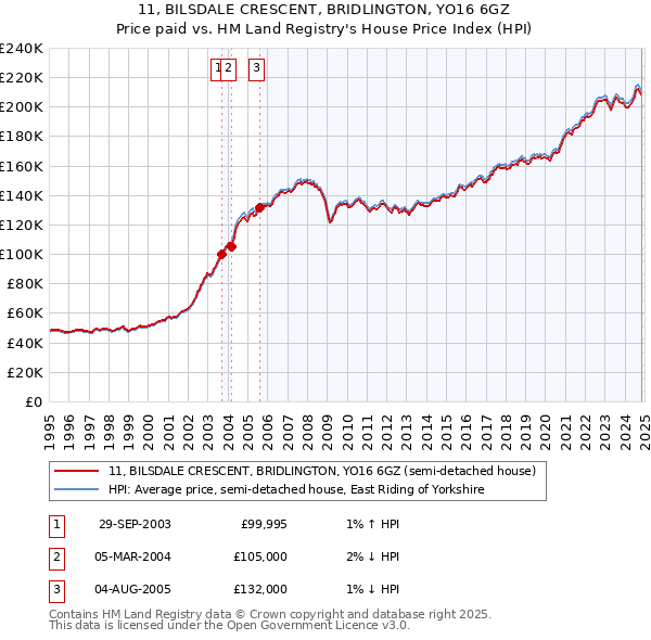 11, BILSDALE CRESCENT, BRIDLINGTON, YO16 6GZ: Price paid vs HM Land Registry's House Price Index