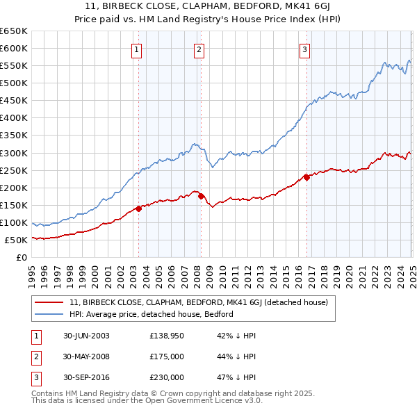 11, BIRBECK CLOSE, CLAPHAM, BEDFORD, MK41 6GJ: Price paid vs HM Land Registry's House Price Index