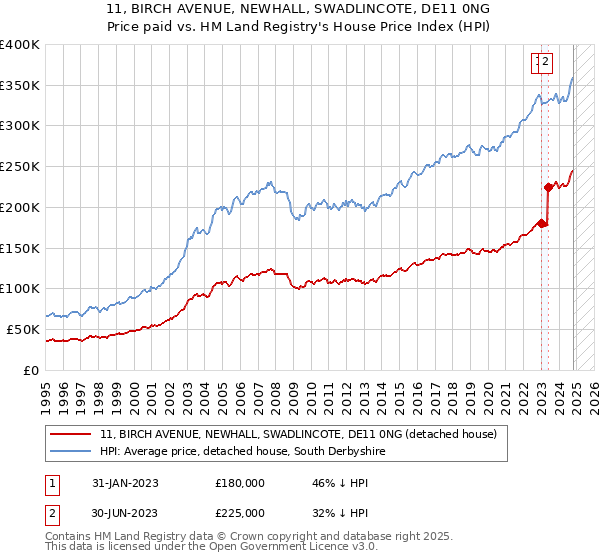 11, BIRCH AVENUE, NEWHALL, SWADLINCOTE, DE11 0NG: Price paid vs HM Land Registry's House Price Index