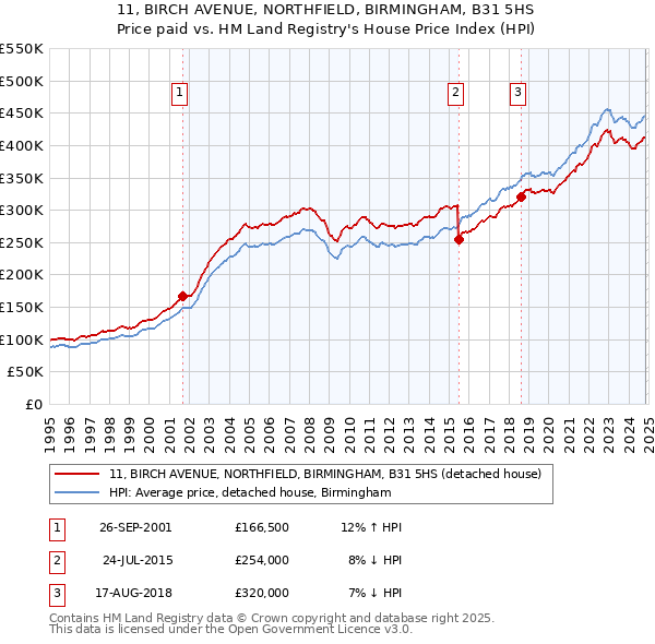 11, BIRCH AVENUE, NORTHFIELD, BIRMINGHAM, B31 5HS: Price paid vs HM Land Registry's House Price Index