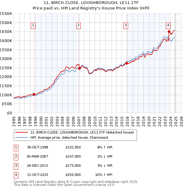 11, BIRCH CLOSE, LOUGHBOROUGH, LE11 2TF: Price paid vs HM Land Registry's House Price Index