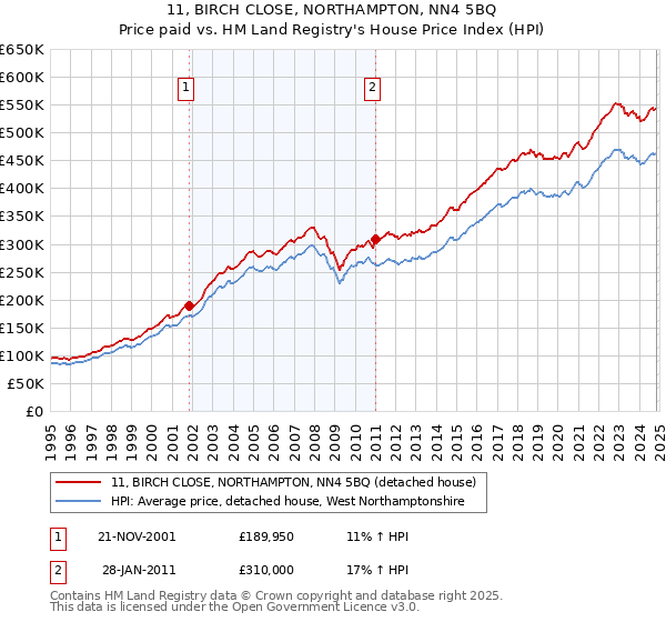 11, BIRCH CLOSE, NORTHAMPTON, NN4 5BQ: Price paid vs HM Land Registry's House Price Index