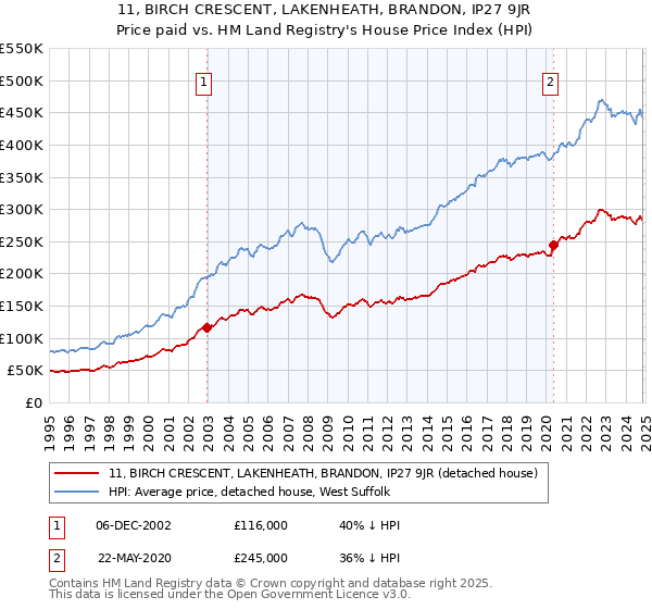 11, BIRCH CRESCENT, LAKENHEATH, BRANDON, IP27 9JR: Price paid vs HM Land Registry's House Price Index